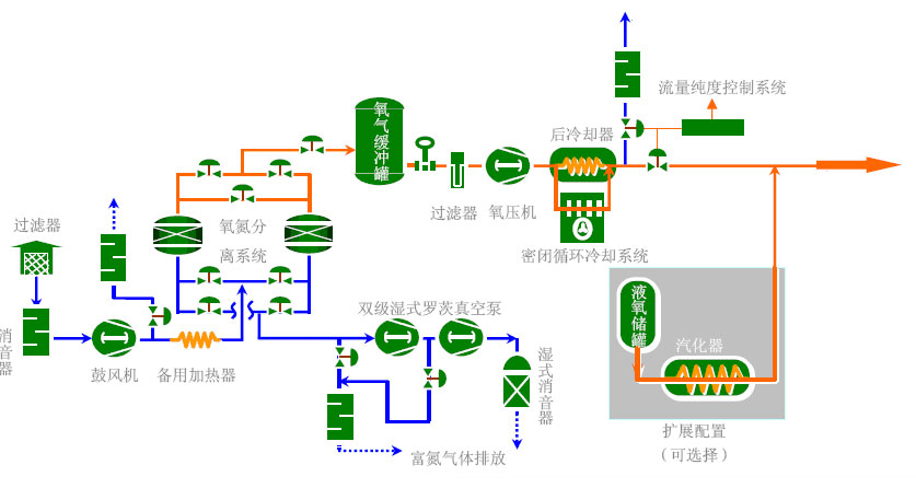 瑞氣真空變壓吸附制氧機(jī)